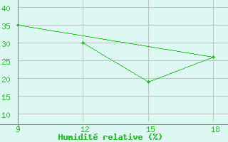 Courbe de l'humidit relative pour Hon