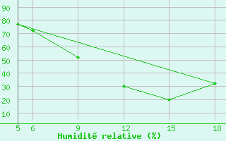 Courbe de l'humidit relative pour St Johann Pongau