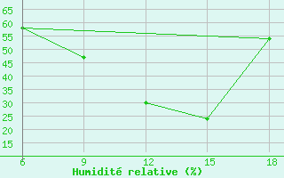 Courbe de l'humidit relative pour Miliana