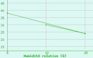 Courbe de l'humidit relative pour Nalut