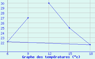 Courbe de tempratures pour Campobasso