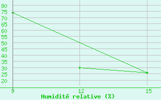 Courbe de l'humidit relative pour El Kheiter