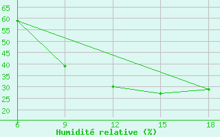 Courbe de l'humidit relative pour Relizane