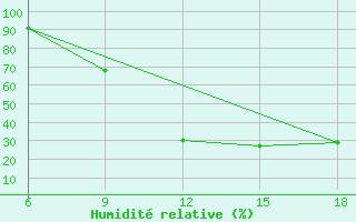 Courbe de l'humidit relative pour Burgos (Esp)