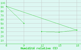 Courbe de l'humidit relative pour Bilbao (Esp)