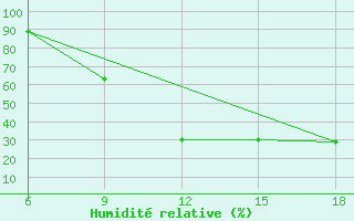 Courbe de l'humidit relative pour Relizane