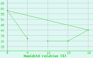 Courbe de l'humidit relative pour Dokshitsy