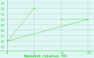 Courbe de l'humidit relative pour Inebolu