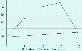 Courbe de l'humidex pour Ras Sedr