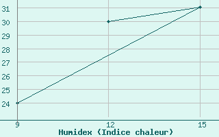 Courbe de l'humidex pour Ghadames