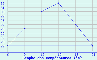 Courbe de tempratures pour Elbasan