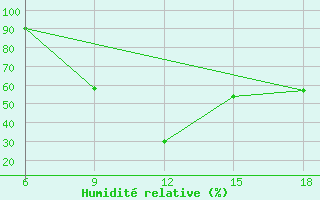 Courbe de l'humidit relative pour Burgos (Esp)