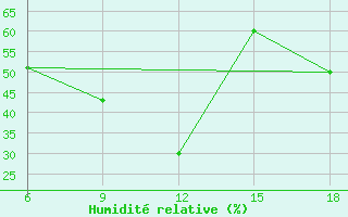 Courbe de l'humidit relative pour Tenes