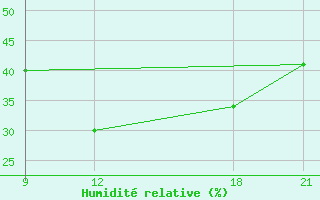 Courbe de l'humidit relative pour Nalut