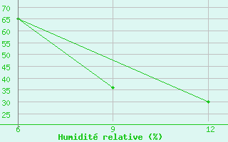 Courbe de l'humidit relative pour Rutbah