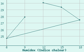 Courbe de l'humidex pour Termoli