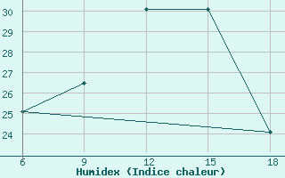 Courbe de l'humidex pour Elbasan