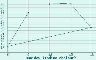 Courbe de l'humidex pour Dellys