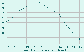 Courbe de l'humidex pour Castres-Nord (81)