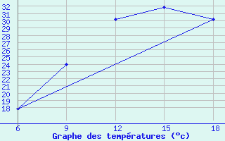 Courbe de tempratures pour Beni Abbes