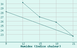 Courbe de l'humidex pour Vlore