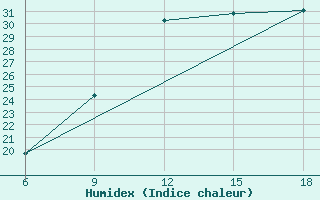 Courbe de l'humidex pour Burgos (Esp)