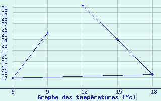 Courbe de tempratures pour Ksar Chellala