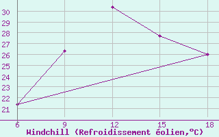 Courbe du refroidissement olien pour Reus (Esp)