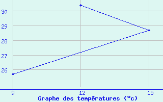 Courbe de tempratures pour Guelma / Bouchegouf