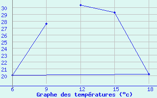 Courbe de tempratures pour Bragin