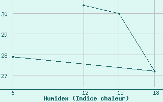 Courbe de l'humidex pour Basel Assad International Airport