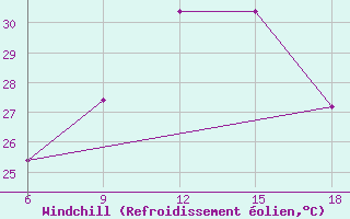 Courbe du refroidissement olien pour Termoli