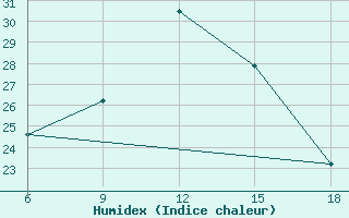 Courbe de l'humidex pour Medea