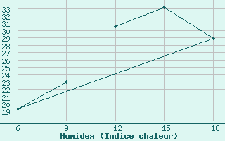 Courbe de l'humidex pour Burgos (Esp)