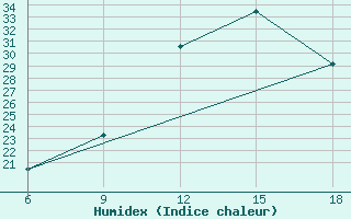 Courbe de l'humidex pour Taza