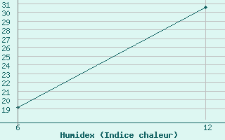 Courbe de l'humidex pour Reutte / Tirol