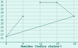 Courbe de l'humidex pour Medea