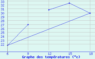 Courbe de tempratures pour Huesca (Esp)