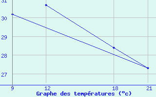 Courbe de tempratures pour El Khoms