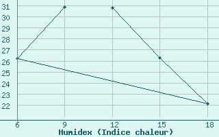 Courbe de l'humidex pour Kas