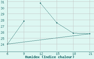 Courbe de l'humidex pour Razgrad