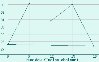 Courbe de l'humidex pour Bragin