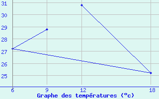 Courbe de tempratures pour Hama