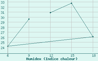 Courbe de l'humidex pour Dellys