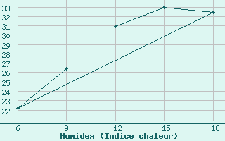 Courbe de l'humidex pour Reus (Esp)