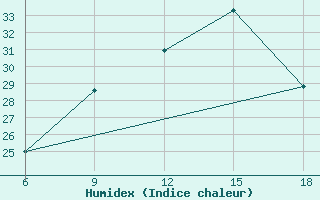 Courbe de l'humidex pour Monte Argentario