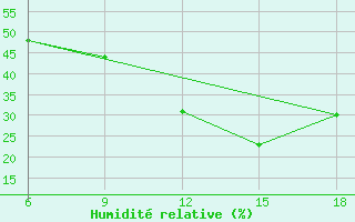 Courbe de l'humidit relative pour Ksar Chellala