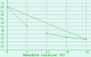 Courbe de l'humidit relative pour Ksar Chellala