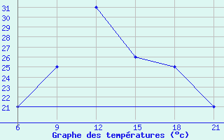 Courbe de tempratures pour Elbasan