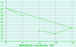 Courbe de l'humidit relative pour Soria (Esp)